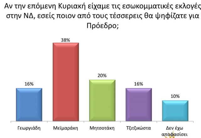 Εκλογές στη ΝΔ: Ένα ντέρμπυ, πολλές εκπλήξεις Δείτε τη νέα πανελλαδική δημοσκόπηση - Φωτογραφία 6