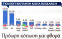 Δημοσκόπηση - σοκ: ΣΥΡΙΖΑ 18,4% - ΝΔ 14,9% - Πόσοι θέλουν Οικουμενική εδώ και τώρα...; - Φωτογραφία 2