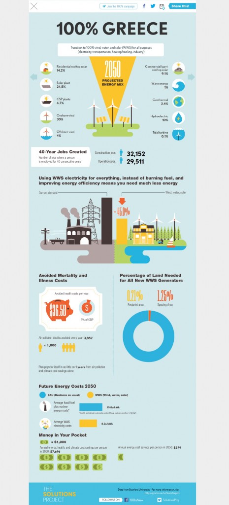 ΑΠΕ 100% ως το 2050 σε όλο τον κόσμο – Το μείγμα στην Ελλάδα [infographic] - Φωτογραφία 2