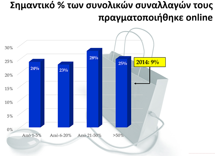 Κατά 10% αυξήθηκε η μέση αξία των online αγορών των Ελλήνων - Φωτογραφία 2