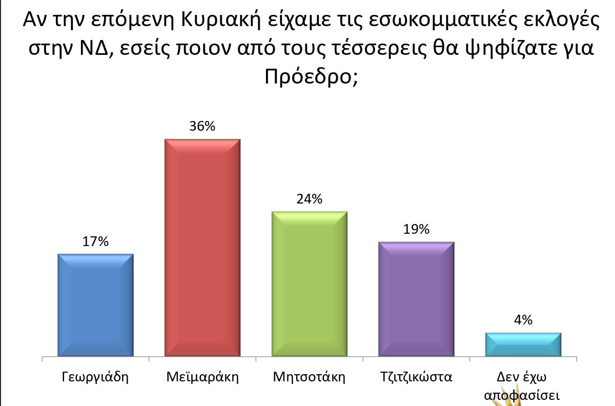 «Βρέχει» δημοσκοπήσεις στη ΝΔ - Τι δείχνει νέα μέτρηση... [photos] - Φωτογραφία 2