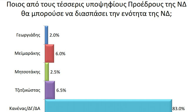 «Βρέχει» δημοσκοπήσεις στη ΝΔ - Τι δείχνει νέα μέτρηση... [photos] - Φωτογραφία 3