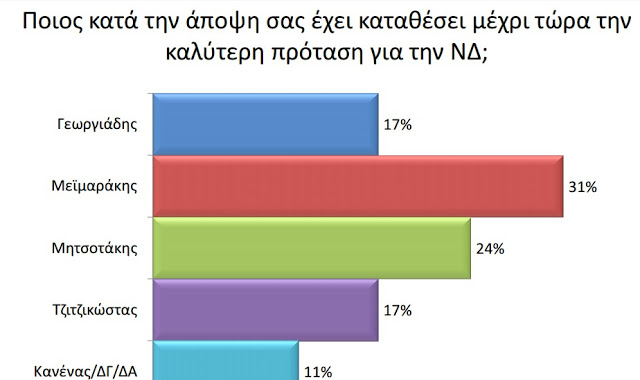 «Βρέχει» δημοσκοπήσεις στη ΝΔ - Τι δείχνει νέα μέτρηση... [photos] - Φωτογραφία 4