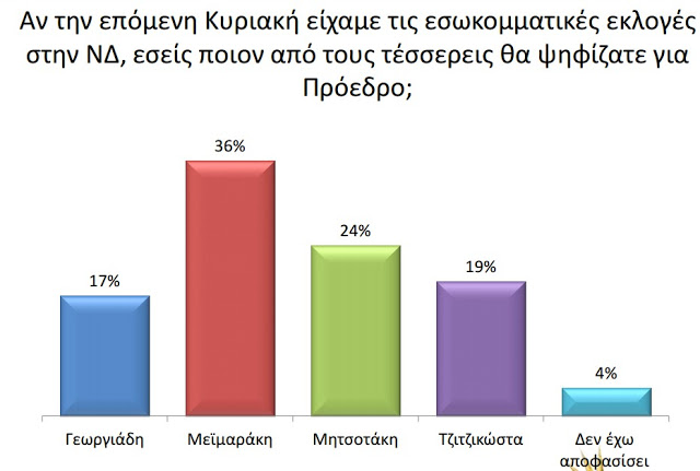 «Βρέχει» δημοσκοπήσεις στη ΝΔ - Τι δείχνει νέα μέτρηση... [photos] - Φωτογραφία 6