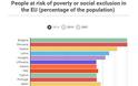 ΣΟΚ: Σε συνθήκες φτώχειας κινδυνεύουν να περιέλθουν 122 εκατ. Ευρωπαίοι - Φωτογραφία 2