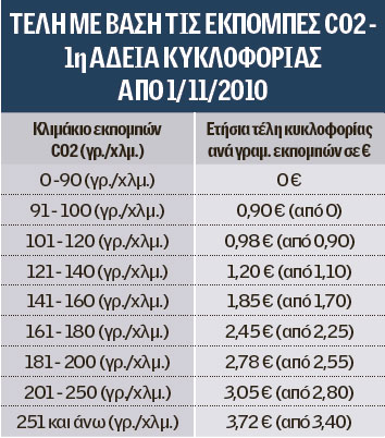 Το... κόλπο γκρόσο της κυβέρνησης με τα τέλη κυκλοφορίας - Φωτογραφία 4