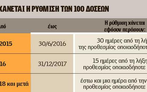 Χάνουν τις 100 δόσεις όσοι έχουν νέες οφειλές... - Φωτογραφία 2