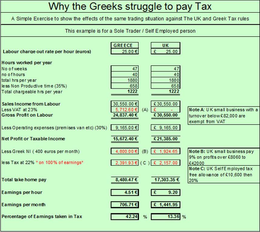 Ιδού γιατί ο Έλληνας φορολογούμενος πληρώνει περισσότερα από τον Βρετανό - Στοιχεία ΣΟΚ - Φωτογραφία 2