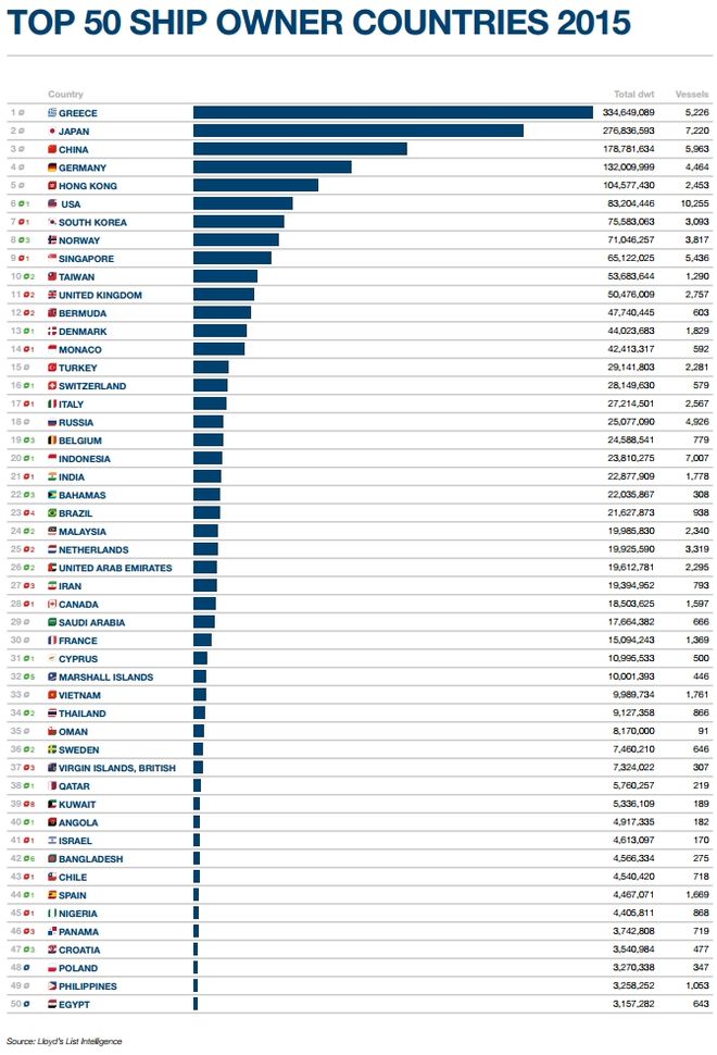 Η ελληνόκτητος ναυτιλία στην κορυφή του κόσμου - 13 Ελληνες εφοπλιστές στους σημαντικότερους 100 - Φωτογραφία 2