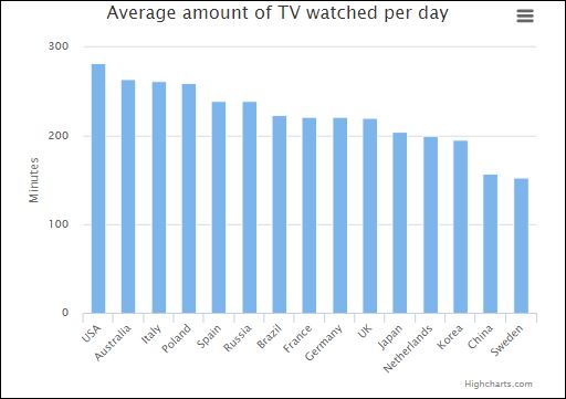 Έρευνα - Ποιες χώρες βλέπουν περισσότερη τηλεόραση - Φωτογραφία 2