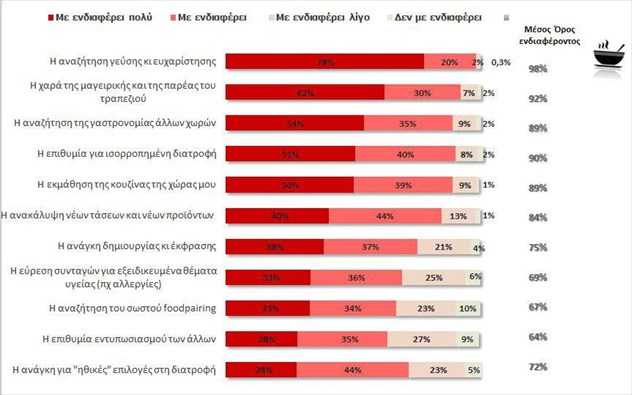 «Γευστική» έρευνα: οι foodies ανά τον κόσμο και οι αγαπημένες τους κουζίνες - Φωτογραφία 4