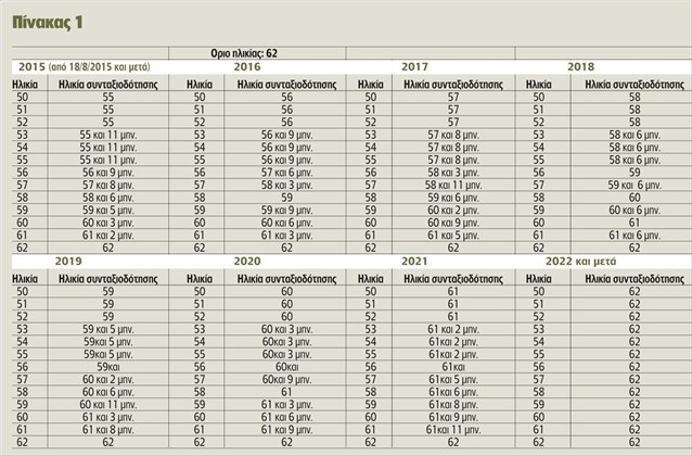 Σαρωτικές ανατροπές στα ηλικιακά όρια για 1,1 εκατ. ασφαλισμένους- Τι προβλέπεται για το ΕΤΑΑ - Φωτογραφία 2