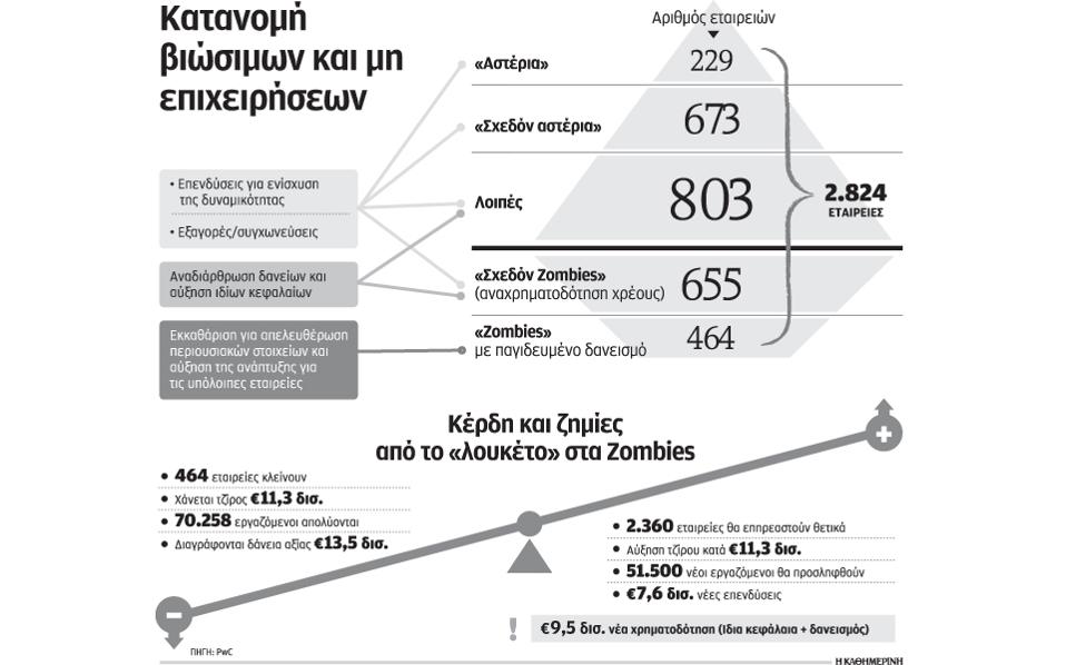 Εταιρείες-ζόμπι στραγγαλίζουν την ελληνική οικονομία - Φωτογραφία 2