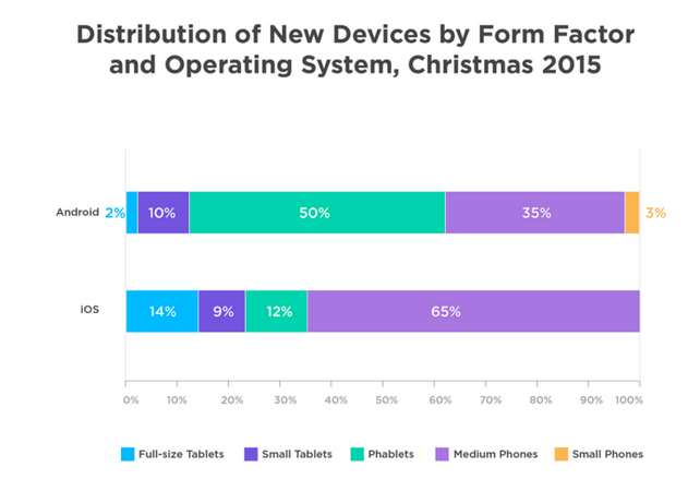 Οι περισσότερες ενεργοποιήσεις κινητών κατά τα Χριστούγεννα έγιναν από την Apple - Φωτογραφία 2