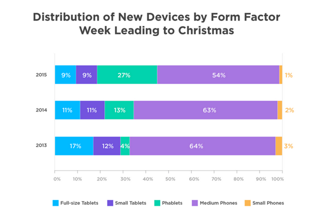 Οι περισσότερες ενεργοποιήσεις κινητών κατά τα Χριστούγεννα έγιναν από την Apple - Φωτογραφία 3