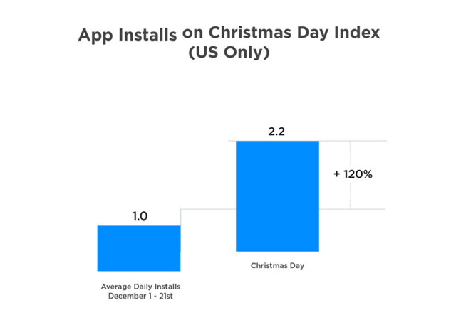 Οι περισσότερες ενεργοποιήσεις κινητών κατά τα Χριστούγεννα έγιναν από την Apple - Φωτογραφία 4
