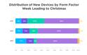 Οι περισσότερες ενεργοποιήσεις κινητών κατά τα Χριστούγεννα έγιναν από την Apple - Φωτογραφία 3