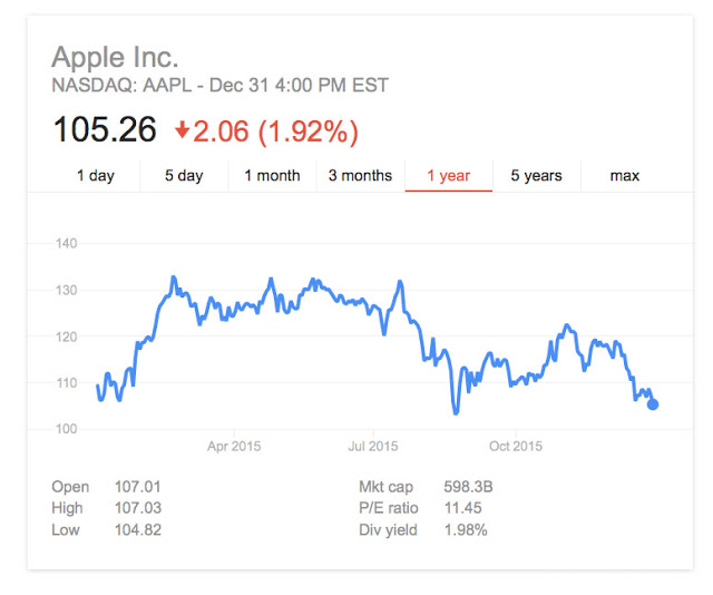 Άσχημα αποχαιρέτησε η Apple το 2015 - Φωτογραφία 2