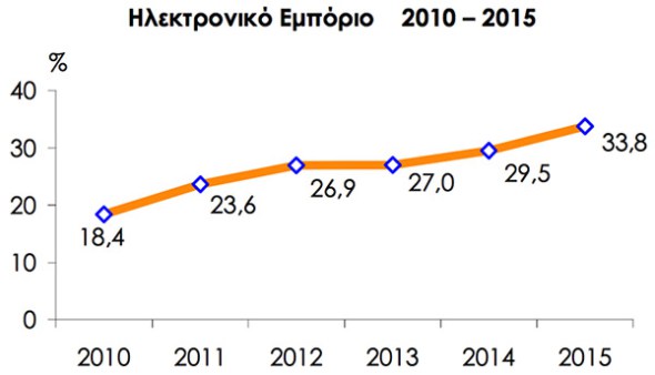 Σε αυξητική τάση το ηλεκτρονικό εμπόριο - Φωτογραφία 2