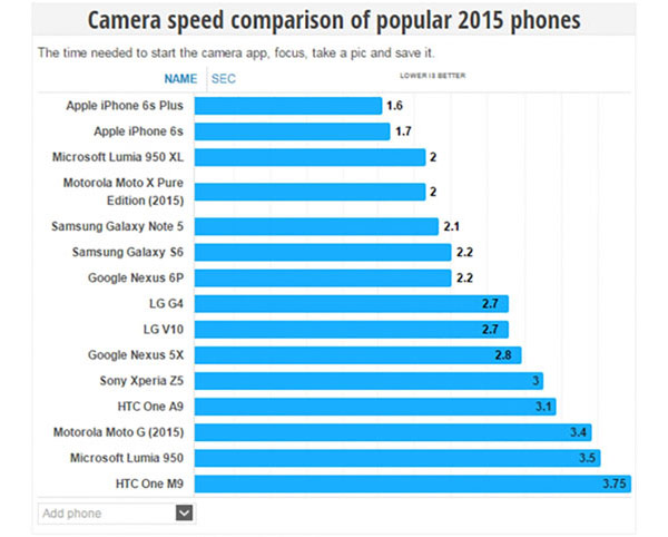 Η κάμερα του iphone 6S είναι η πιο γρήγορη - Φωτογραφία 2