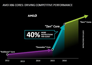 AMD: Ξεκλειδωμένες Zen FX CPUs τέλη του 2016 - Φωτογραφία 1