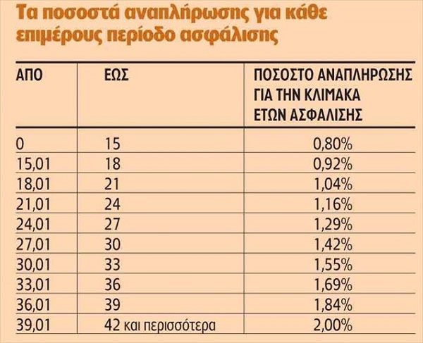 ΜΕΤΑΡΡΥΘΜΙΣΗ «ΜΠΙΓΚ ΜΠΑΝΓΚ» ΣΤΟ ΑΣΦΑΛΙΣΤΙΚΟ - Φωτογραφία 2