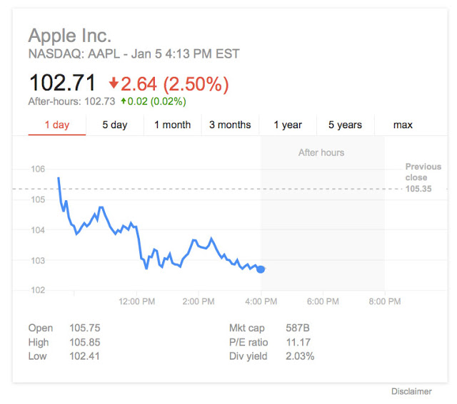 Κατρακύλησε η μετοχή της Apple μετά την μείωση της παραγωγής του iPhone 6S - Φωτογραφία 2