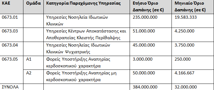 Δείτε πόσα χρήματα θα δίνει ο ΕΟΠΥΥ έως το 2018 για γιατρούς, νοσηλείες, εξετάσεις! - Φωτογραφία 2