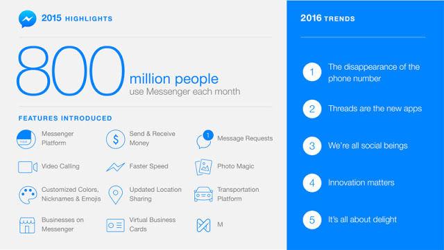 Ο αριθμός χρηστών του Facebook Messenger έχει ξεπεράσει τα 800 εκατομμύρια - Φωτογραφία 2