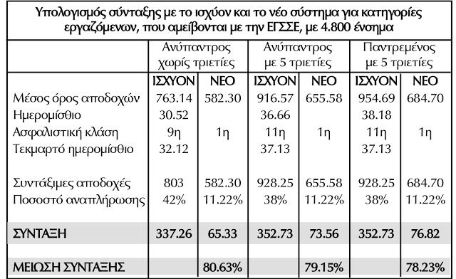 Η συγκυβέρνηση Τσίπρα-Καμμένου διαλύει την Κοινωνική Ασφάλιση - Φωτογραφία 2