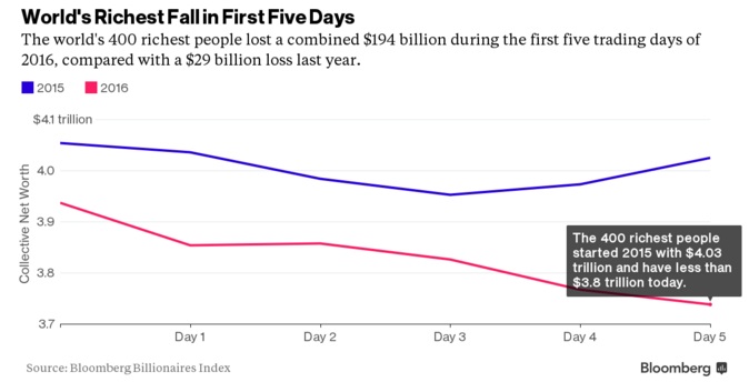Έχασαν 194 δισ δολ. οι πλουσιότεροι άνθρωποι του κόσμου την πρώτη εβδομάδα του 2016! - Φωτογραφία 2