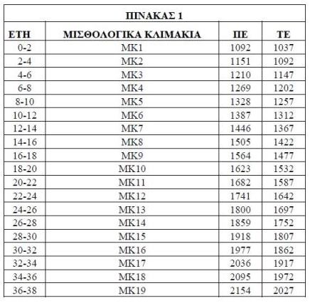 Το νέο μισθολόγιο στο Δημόσιο - Φωτογραφία 2