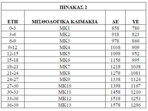 Το νέο μισθολόγιο στο Δημόσιο - Φωτογραφία 3