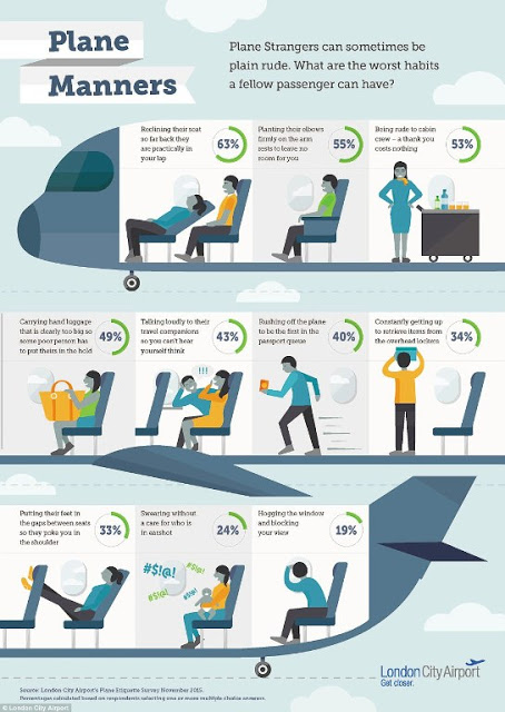 Αυτές είναι οι δέκα χειρότερες συνήθειες των επιβατών στα αεροπλάνα - Φωτογραφία 2