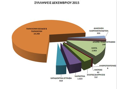 Μηνιαία Δραστηριότητα της Ελληνικής Αστυνομίας - Φωτογραφία 2