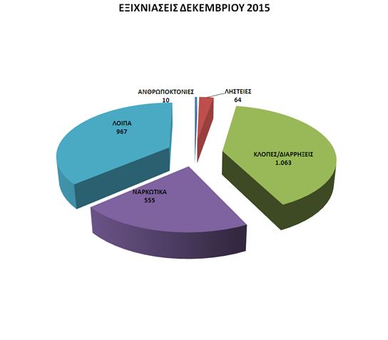 Μηνιαία Δραστηριότητα της Ελληνικής Αστυνομίας - Φωτογραφία 3