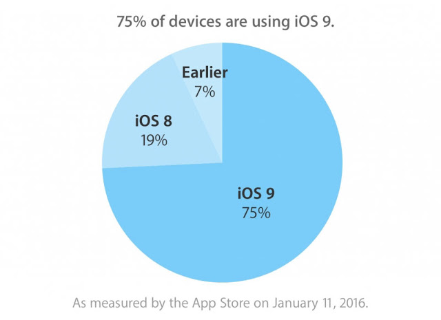 Το 75% των συσκευών έχουν το ios 9 - Φωτογραφία 2