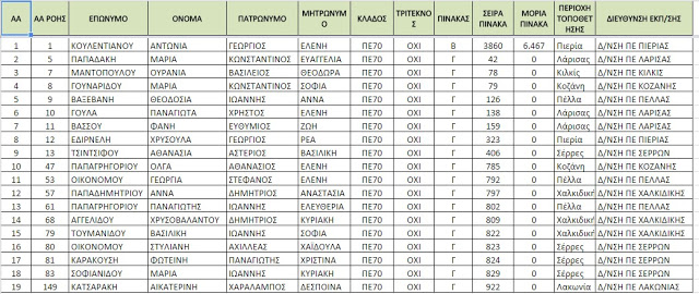 Το Υπουργείο Παιδείας, Έρευνας και Θρησκευμάτων ανακοινώνει Προσλήψεις Αναπληρωτών Εκπαιδευτικών κλάδου ΠΕ60-Νηπιαγωγών και κλάδου ΠΕ70-Δασκάλων [ΠΙΝΑΚΕΣ] - Φωτογραφία 3