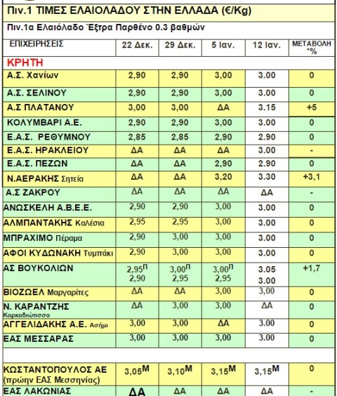 Στα 3 ευρώ το ελαιόλαδο στο Ηράκλειο - Πότε θα έχουμε νέα αύξηση- Δείτε τις τιμές σήμερα [Πίνακας] - Φωτογραφία 3