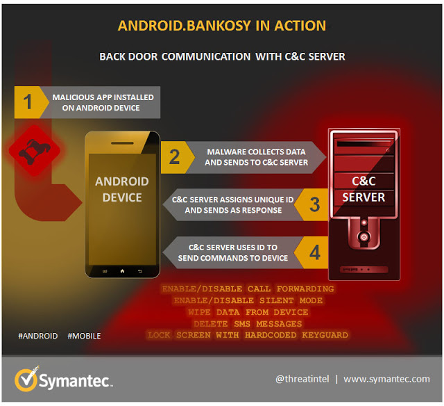 Οι ειδικοί της Symantec εντόπισαν το πιο πονηρό τραπεζικό Trojan για Android - Φωτογραφία 2