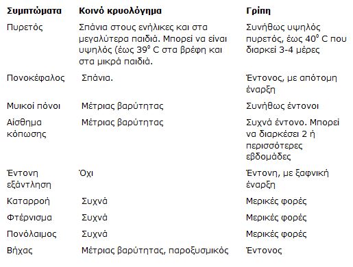 Γρίπη: Ό,τι πρέπει να γνωρίζετε για να είστε προστατευμένοι - Πότε κινδυνεύετε - Φωτογραφία 2