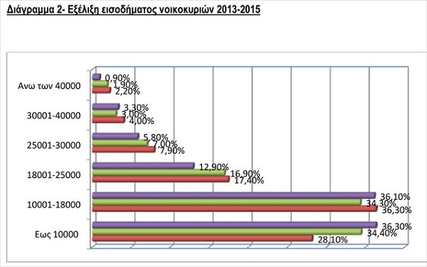 ΙΜΕ/ΓΣΕΒΕΕ: ΠΑΝΩ ΑΠΟ ΕΝΑ ΣΤΑ ΤΡΙΑ ΝΟΙΚΟΚΥΡΙΑ ΖΟΥΝ ΜΕ ΛΙΓΟΤΕΡΑ ΑΠΟ ΔΕΚΑ ΧΙΛΙΑΔΕΣ ΕΥΡΩ - Φωτογραφία 3