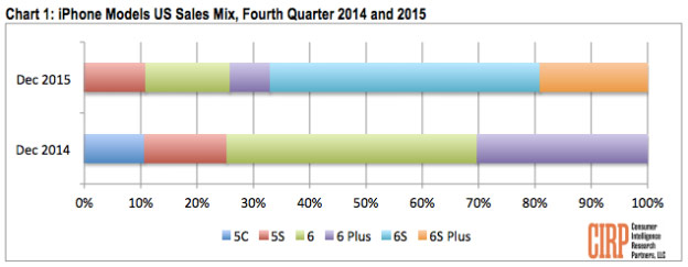 Το iPhone 6S/6S plus δεν πουλάνε σύμφωνα με το αναμενόμενο - Φωτογραφία 2