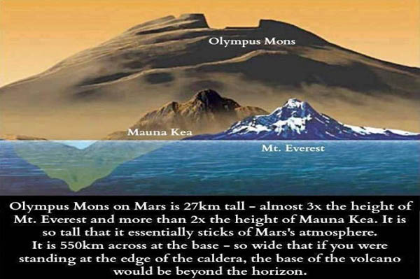 Ο Όλυμπος του Πλανήτη Άρη: Το μεγαλύτερο βουνό στο ηλιακό σύστημα προκαλεί δέος με τις διαστάσεις του - Φωτογραφία 2