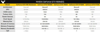 Νέες high end mobile GPUs GTX 900MX ετοιμάζει η NVIDIA - Φωτογραφία 1