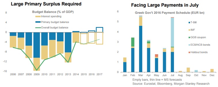 Morgan Stanley: Το σενάριο Grexit δεν είναι αμελητέο - Φωτογραφία 3