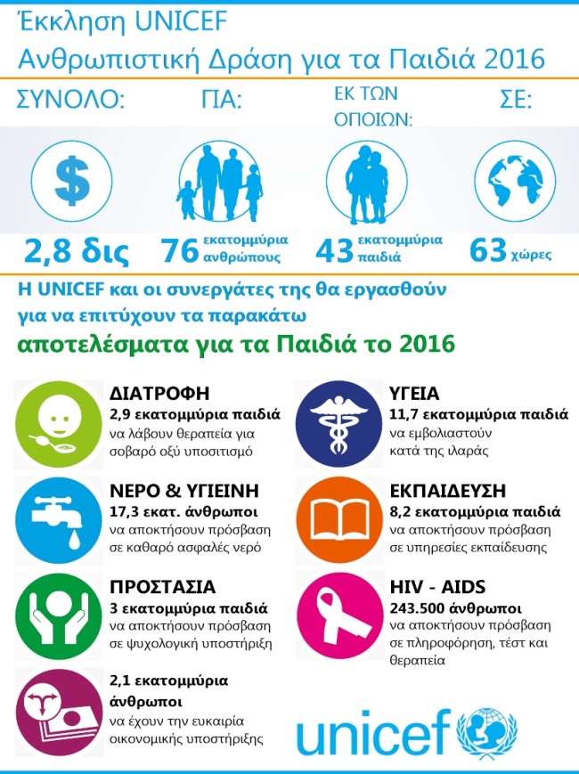 Η UNICEF απευθύνει έκκληση ύψους $2,8δις για τα παιδιά σε ανθρωπιστικές κρίσεις σε όλο τον κόσμο - Φωτογραφία 2