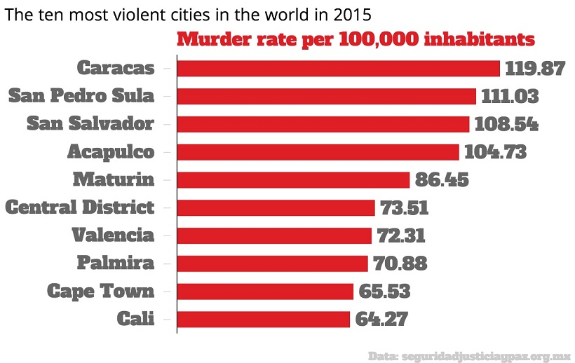 Αυτές είναι οι 20 πιο επικίνδυνες πόλεις στον κόσμο [photos] - Φωτογραφία 3