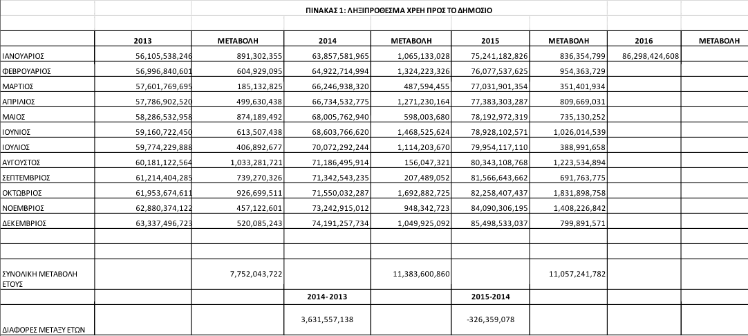 Νέα ληξιπρόθεσμα χρέη 11 δισ. ευρώ προς το Δημόσιο το 2015 - Φωτογραφία 2