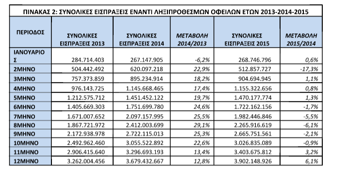 Νέα ληξιπρόθεσμα χρέη 11 δισ. ευρώ προς το Δημόσιο το 2015 - Φωτογραφία 3